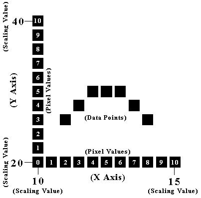 Figure 1. Correspondence between the pixel values of the scanned image and the scaled values of the graph.