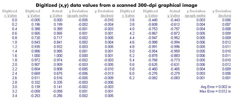 Table 1. Digitized (x,y) data values from a scanned 300 dpi graphical image.